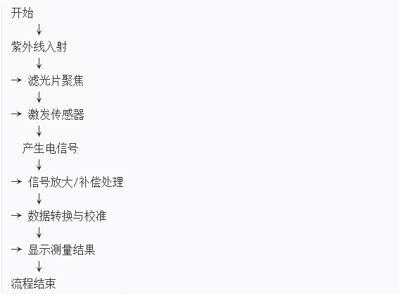 紫外輻照計工作原理，從核心元件到精準測量的全過程
